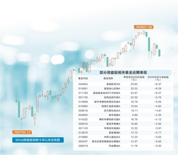微盘股遭遇“倒春寒” 日历效应下基金经理策略升级