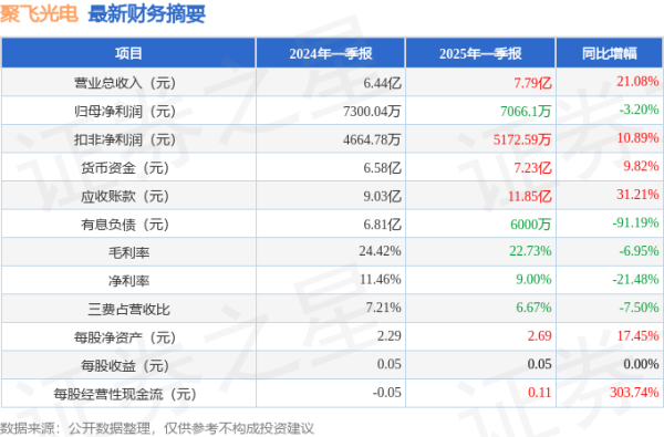 配资平台股票配资 聚飞光电(300303)2025年一季报简析
