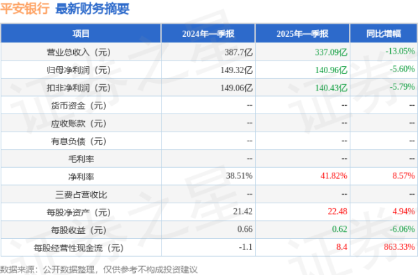 人人顺配资 平安银行(000001)2025年一季报简析: 净利润减5.6%