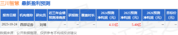 配资公司官网首页 三川智慧(300066)2024年年报简析: 净利润减73.43%, 三费占比上升明显