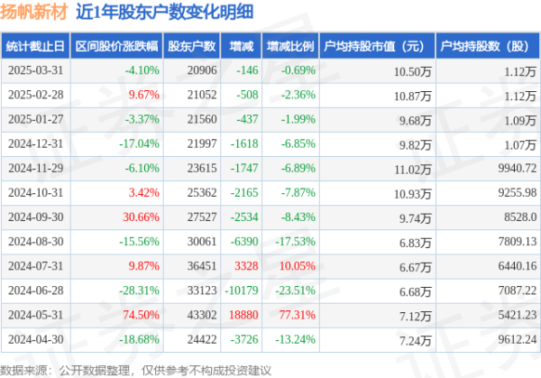 配资网官网最新信息 扬帆新材(300637)3月31日股东户数2.09万户，较上期减少0.69%
