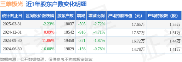 安徽股票配资公司 三雄极光(300625)3月31日股东户数1.8万户，较上期减少2.72%