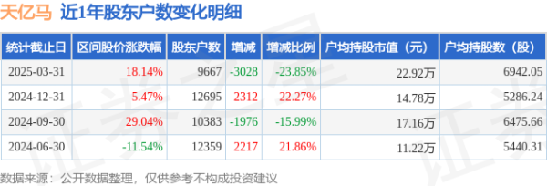 推荐配资股票 天亿马(301178)3月31日股东户数0.97万户，较上期减少23.85%