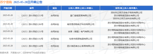 配资吧官网 配资 苏宁易购作为被告/被上诉人的5起涉及合同纠纷的诉讼将于2025年5月28日开庭