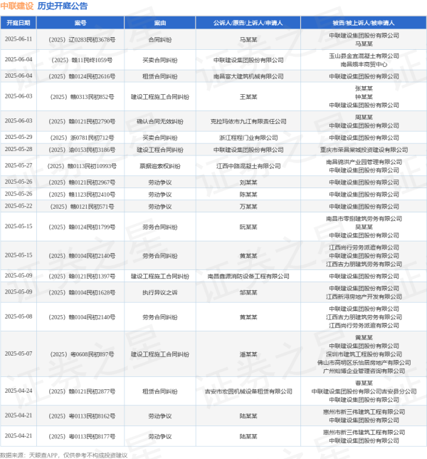 配资平台app下载 中联建设作为原告/上诉人的1起涉及建设工程合同纠纷的诉讼将于2025年5月28日开庭