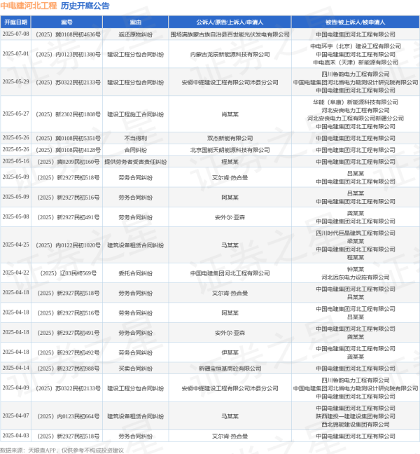 股票配资门户导航 中电建河北工程作为被告/被上诉人的1起涉及建设工程施工合同纠纷的诉讼将于2025年5月27日开庭