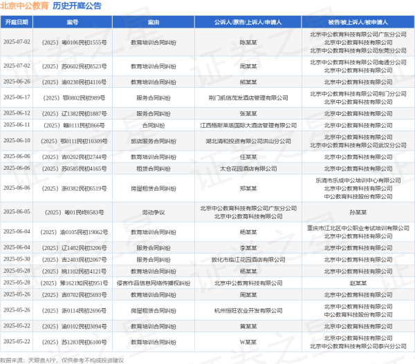股票配资资讯网 北京中公教育作为被告/被上诉人的1起涉及服务合同纠纷的诉讼将于2025年6月4日开庭