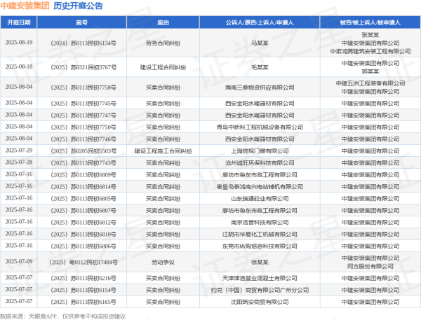 股票配资正规靠谱的公司 中建安装集团作为被告/被上诉人的1起涉及租赁合同纠纷的诉讼将于2025年6月4日开庭