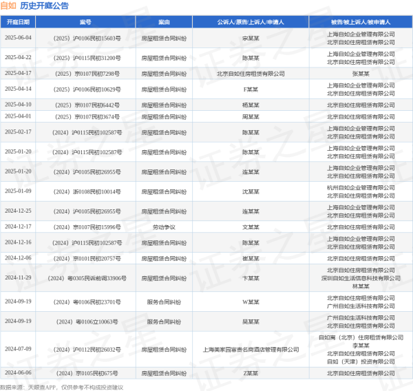 配资证券配资网站 自如作为被告/被上诉人的1起涉及房屋租赁合同纠纷的诉讼将于2025年6月4日开庭