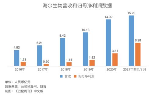 巴伦周刊 越调研越跌,海尔生物为什么还值得买